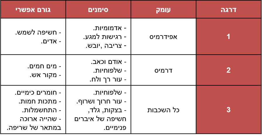 דרגות הכוויה - רענון עזרה ראשונה